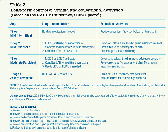 Classification Of Asthma Drives Treatment And Educational Plans - Rt 