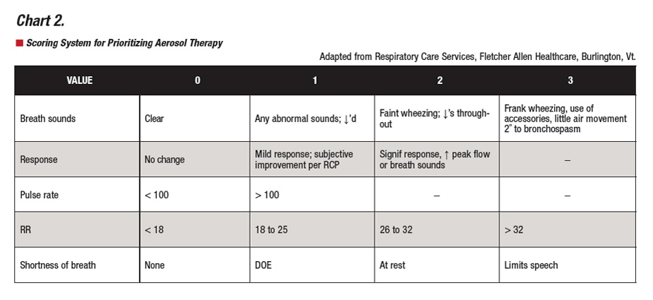 Pediatric Respiratory Rate Chart