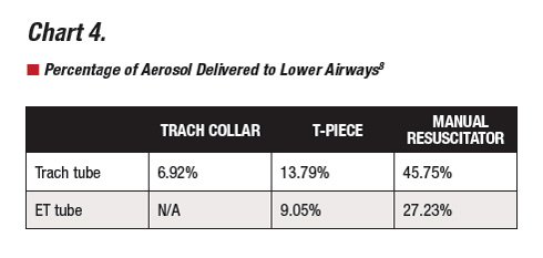 Percentage of Aerosol Delivered to Lower Airways