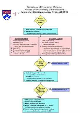Figure 1. Protocol for Extracorporeal Life Support for Out-of-Hospital or Emergency Department Cardiac Arrests. (Credit: David F. Gaieski, MD, Dept of Emergency Medicine, Hospital of the University of Pennsylvania.)