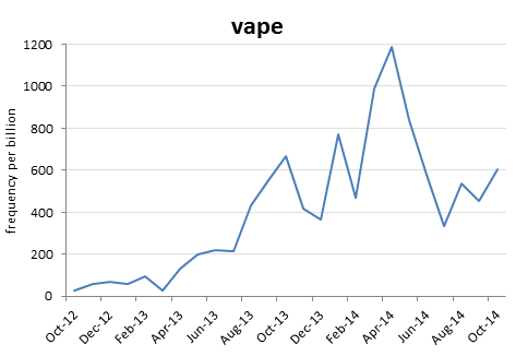 The Oxford Dictionaries Word of the Year is… vape